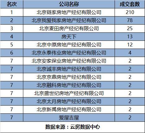 (7.4-7.10)房产中介成交排行(北京各区域)